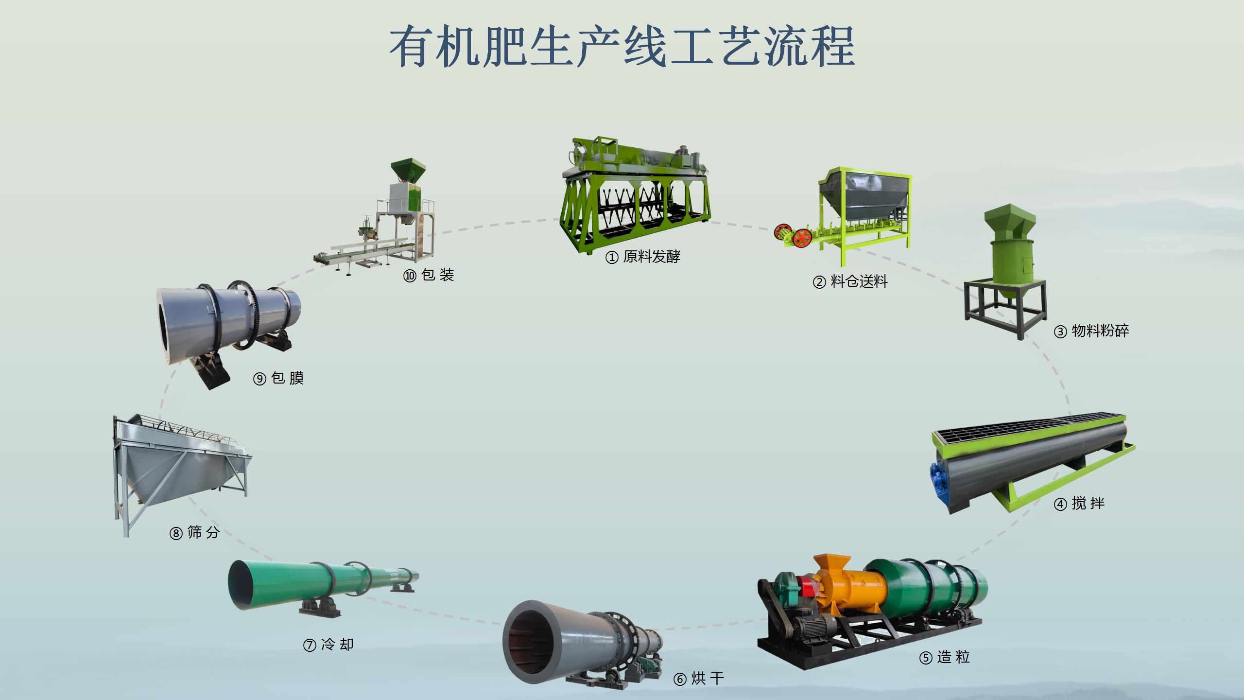 好奇有機(jī)肥生產(chǎn)用什么？一文帶你摸清有機(jī)肥設(shè)備全流程